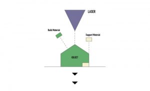 Fabricación aditiva, arquitectura por capas - Noticias actualizadas